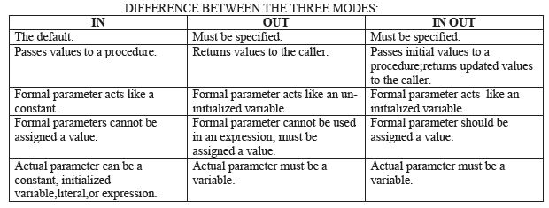 CBSE Class 12 Informatics Practices Creating Procedures Study Notes