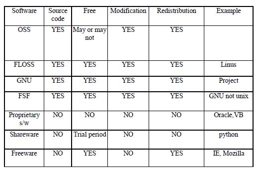 CBSE Class 12 Informatics Practices Free And Open Source Software Notes