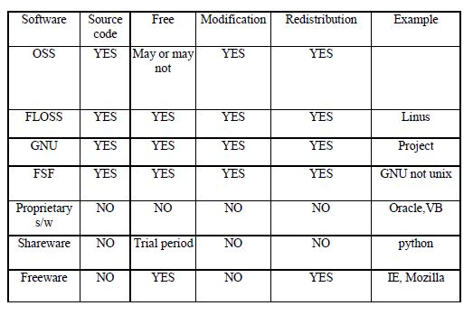 CBSE Class 12 Informatics Practices Free And Open Source Software Notes