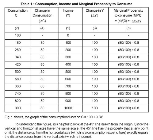 CBSE Class 12 Macroeconomics-Determination of Income(Updated March 2014)