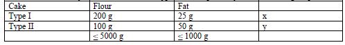 CBSE Class 12 Mathematics Linear Programming