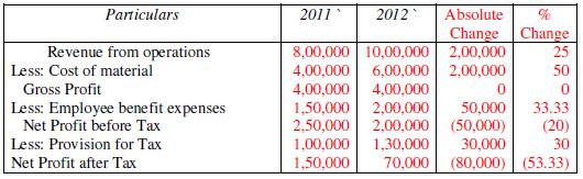 CBSE Class 12 Partnership - Common Size and Comparative Statements Notes