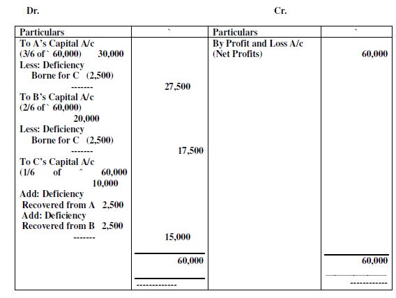 CBSE Class 12 Partnership - Guarantee of Profits Notes