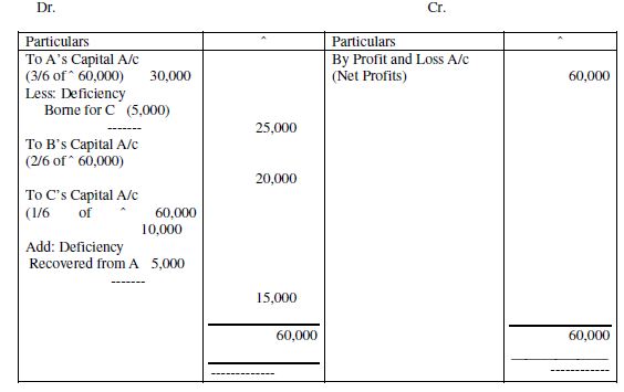 CBSE Class 12 Partnership - Guarantee of Profits Notes