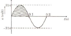 CBSE Class 12 Phyiscs - Electromagnetic Induction Formulae