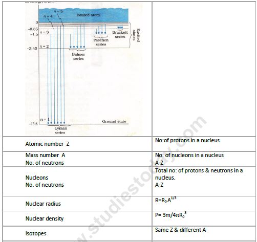 CBSE Class 12 Physics Atoms And Nuclei Notes Set D