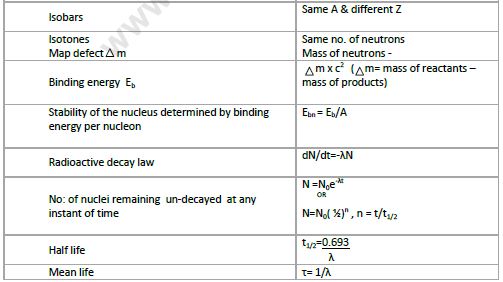 CBSE Class 12 Physics Atoms And Nuclei Notes Set D