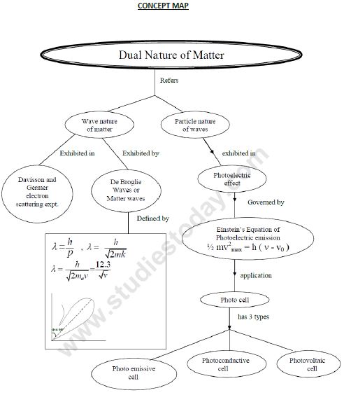 CBSE Class 12 Physics Dual Nature Of Matter And Radiation Notes Set A