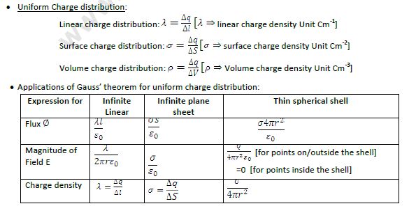 CBSE Class 12 Physics Electrostatics