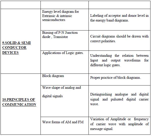 CBSE Class 12 Physics Errors done by students in examinations