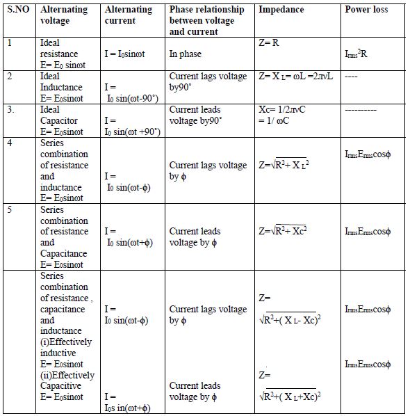 CBSE Class 12 Physics Formulae EMI and AC