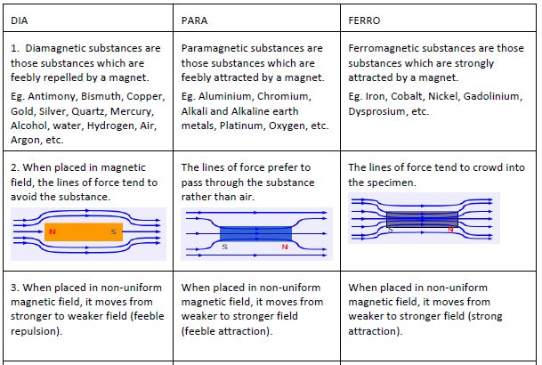 CBSE Class 12 Physics Formulae Magnetic effect of current and magnetism