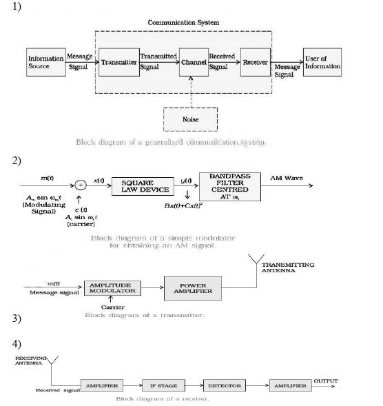 CBSE Class 12 Physics Notes - Communication Systems(1)