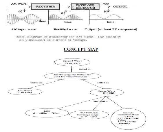 CBSE Class 12 Physics Notes - Communication Systems(1)