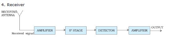 CBSE Class 12 Physics Notes - Communication Systems