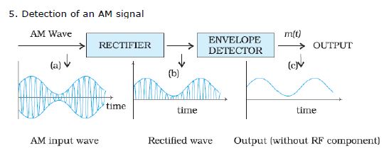 CBSE Class 12 Physics Notes - Communication Systems