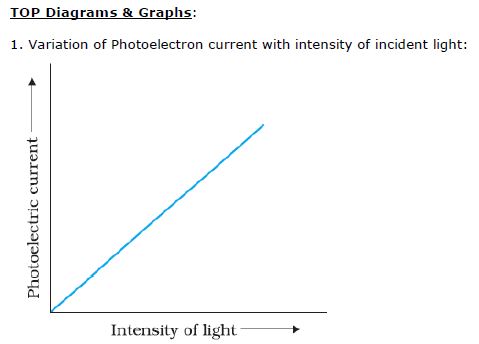 CBSE Class 12 Physics Notes - Dual Nature of Radiation and Matter