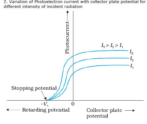 CBSE Class 12 Physics Notes - Dual Nature of Radiation and Matter