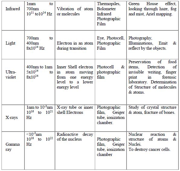 CBSE Class 12 Physics Notes - Electromagnetic Waves (1)