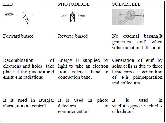 CBSE Class 12 Physics Notes - Electronic Devices