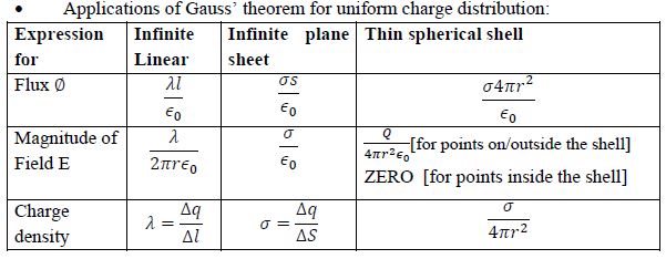 CBSE Class 12 Physics Notes - Electrostatics