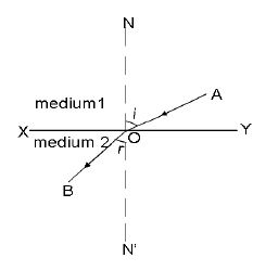 CBSE Class 12 Physics Notes - Ray optics and Optical Instruments