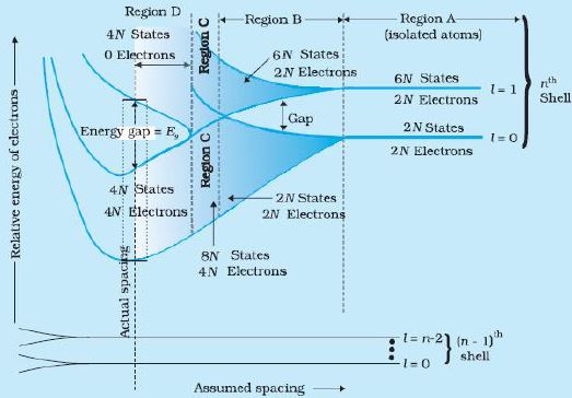 CBSE Class 12 Physics Notes - Semiconductor Electronics