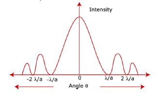 CBSE Class 12 Physics Wave Optics Notes Set B