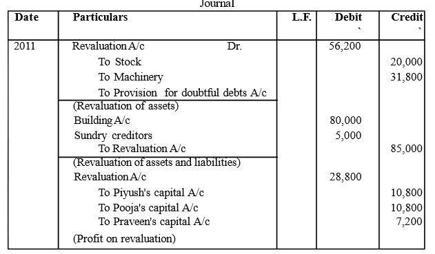 CBSE Class 12 Reconstitution of Partnership