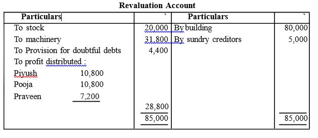 CBSE Class 12 Reconstitution of Partnership