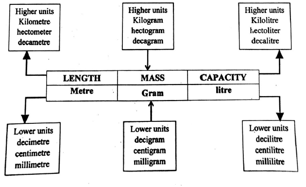 CBSE Class 4 Mathematics Measurements Concepts_1