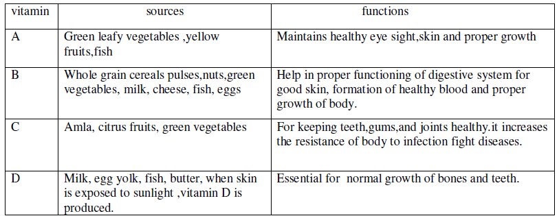 CBSE Class 6 Science - Components of Food_1