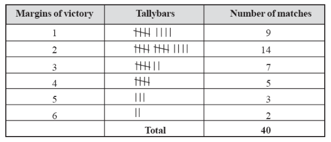 CBSE Class 7 Data Handling Concepts