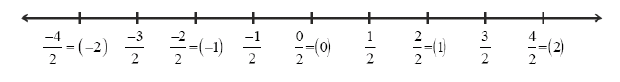 CBSE Class 7 Rational Numbers Concepts_1