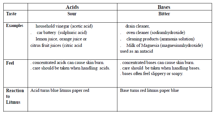 CBSE Class 7 Science - Acids, Bases and Salts_2