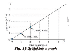 Class 7 Science Motion and Time Chapter Notes