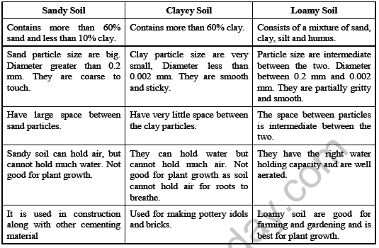 Class 7 Science Soil Chapter Notes
