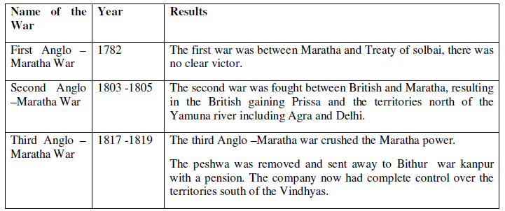 CBSE Class 8 Civics - From Trade to Territory