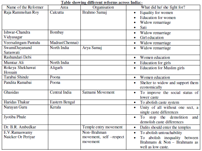 CBSE Class 8 Civics - Women Caste and Reform