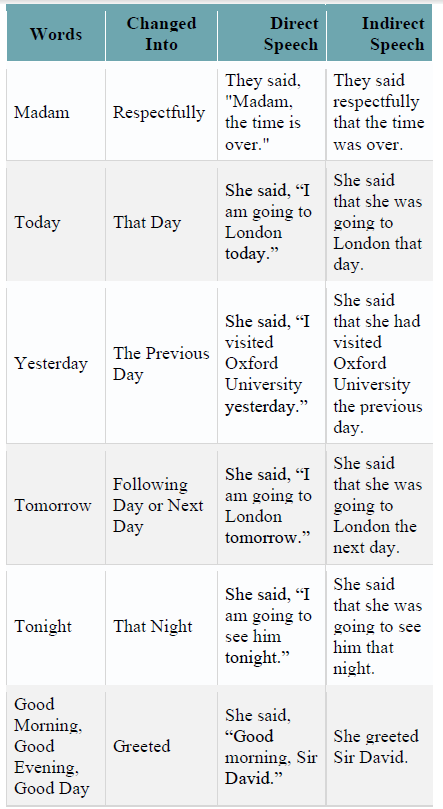 CBSE Class 8 English Reported Speech Narration Direct to Indirect Notes_1