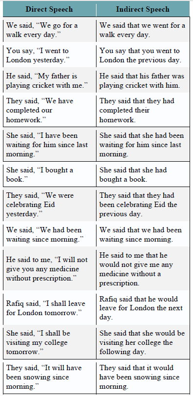 CBSE Class 8 English Reported Speech Narration Direct to Indirect Notes_3