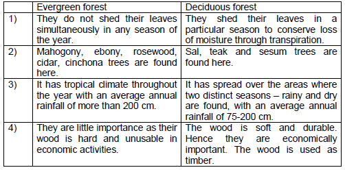 CBSE Class 8 Geography - Land, Soil, Water, Natural Vegetation