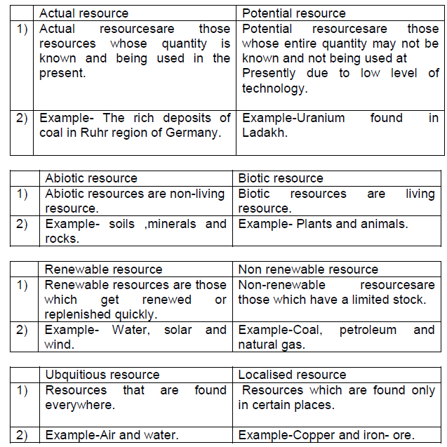 CBSE Class 8 Geography - Resources