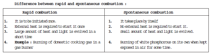 CBSE Class 8 Science Combustion and Flame Chapter Notes_0_2