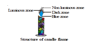CBSE Class 8 Science Combustion and Flame Chapter Notes_0_3