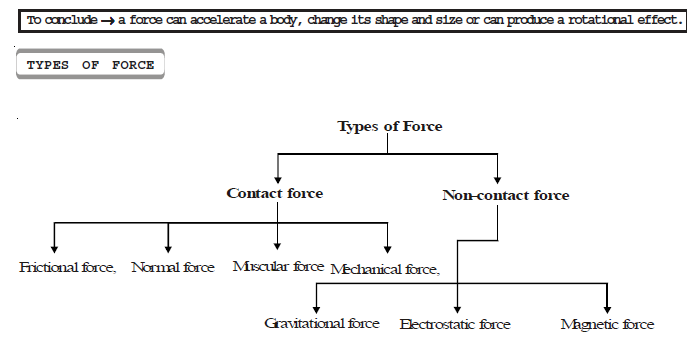 CBSE Class 8 Science Force and Pressure Chapter Notes_2