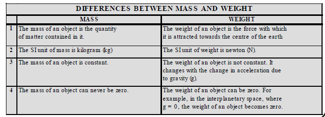 CBSE Class 8 Science Force and Pressure Chapter Notes_6