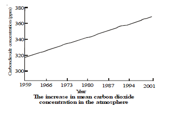 CBSE Class 8 Science Pollution Chapter Notes_4