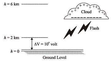 CBSE Class 8 Science Some Natural Phenomena Chapter Notes