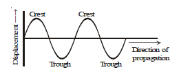 CBSE Class 8 Science Sound Chapter Notes_2